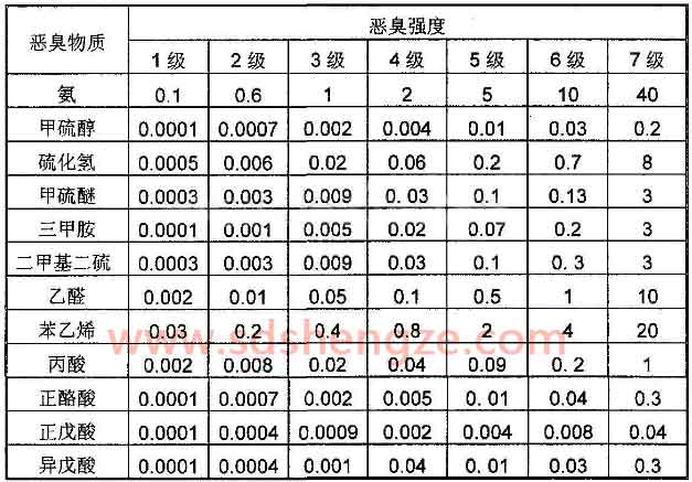 污水站除臭專(zhuān)題一 掩蔽法去除臭味氣體